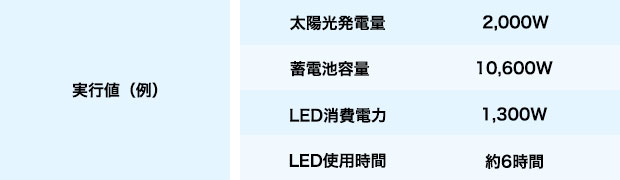 ソーラーパネル充電よるオフィスでの停電対策 サムネイル写真2