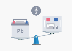 鉛電池の3分の1程度の重量